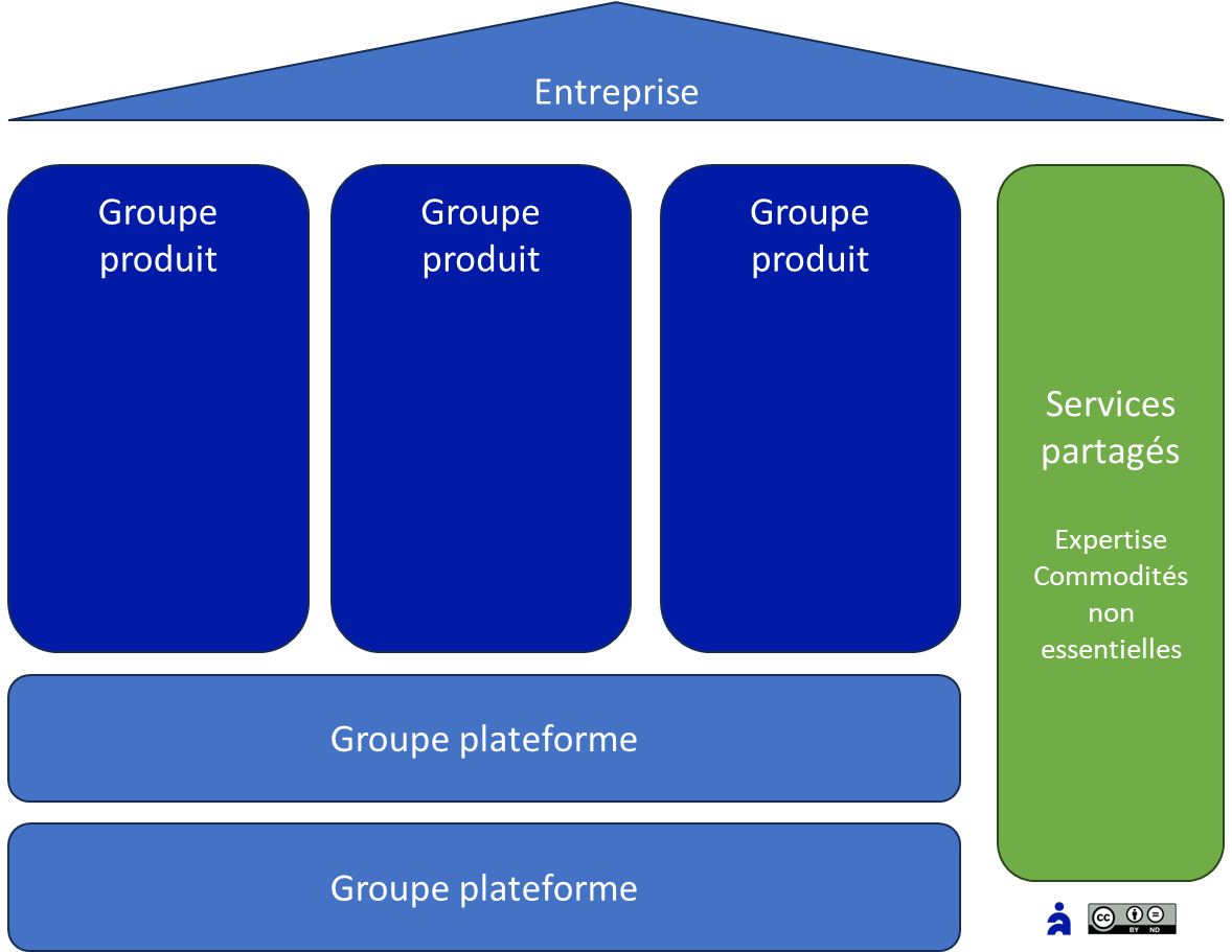 Organisation multi produits avec des groupes plateformes